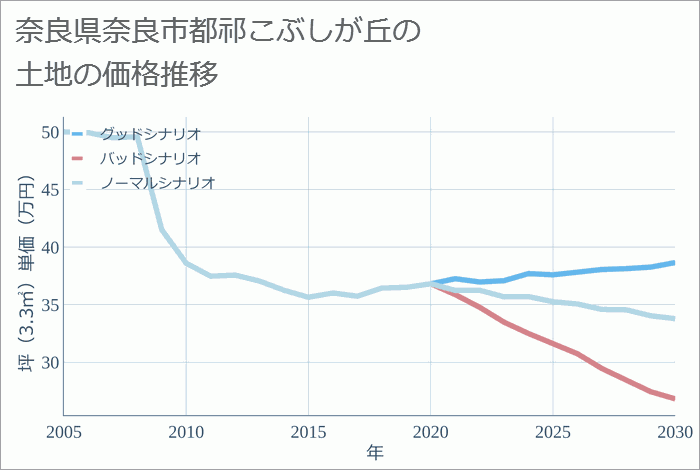 奈良県奈良市都祁こぶしが丘の土地価格推移