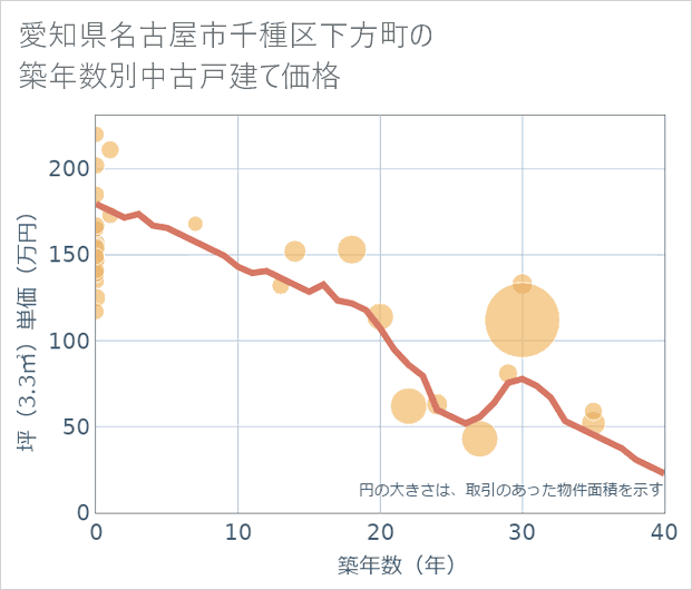 愛知県名古屋市千種区下方町の築年数別の中古戸建て坪単価