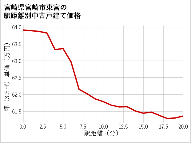 宮崎県宮崎市東宮の徒歩距離別の中古戸建て坪単価