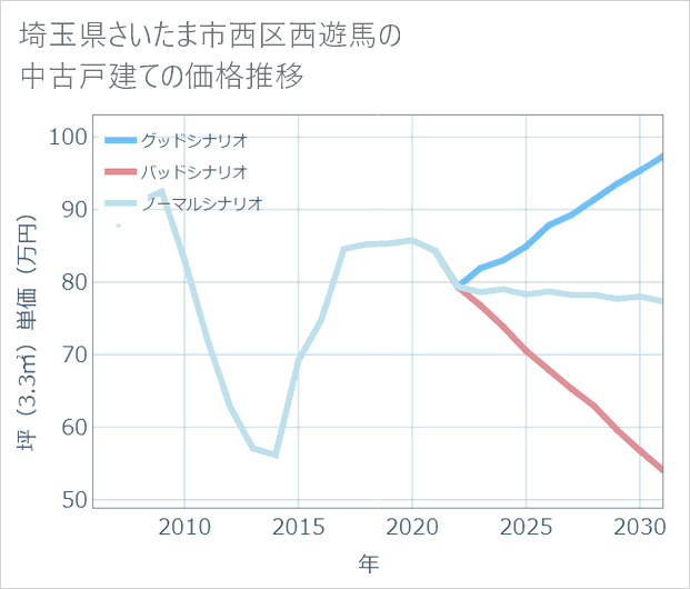 埼玉県さいたま市西区西遊馬の中古戸建て価格推移