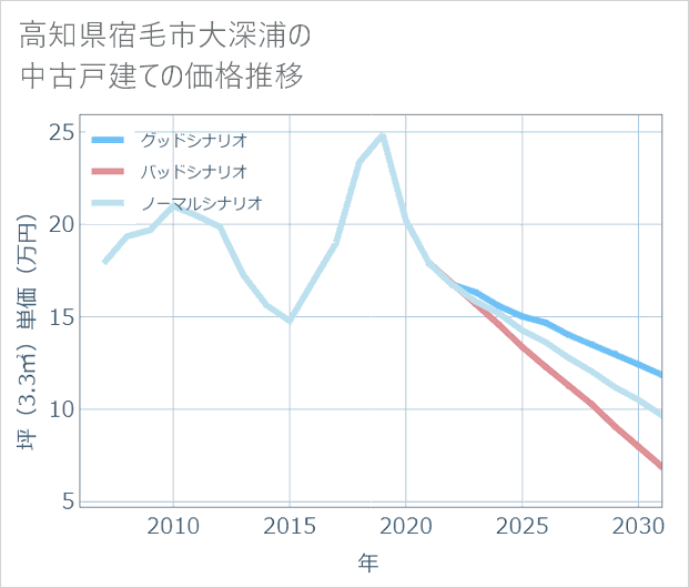 高知県宿毛市大深浦の中古戸建て価格推移