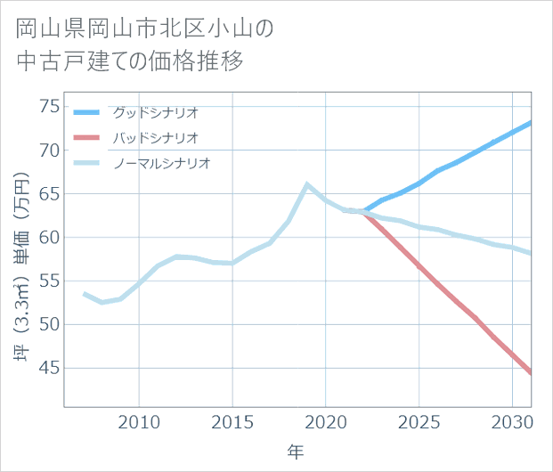 岡山県岡山市北区小山の中古戸建て価格推移