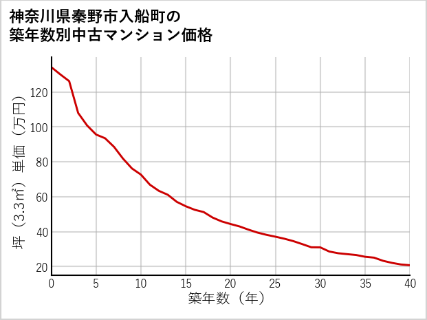 神奈川県秦野市入船町の築年数別の中古マンション坪単価