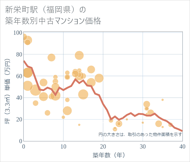 新栄町駅(福岡県)の築年数別の中古マンション坪単価