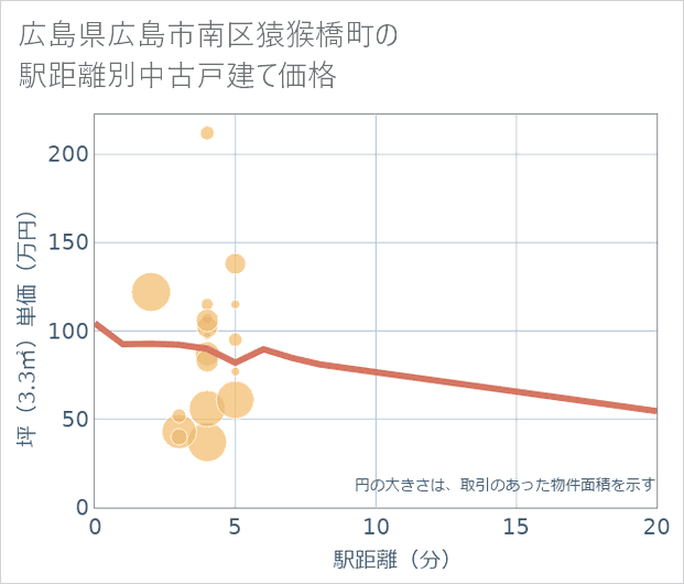 広島県広島市南区猿猴橋町の徒歩距離別の中古戸建て坪単価