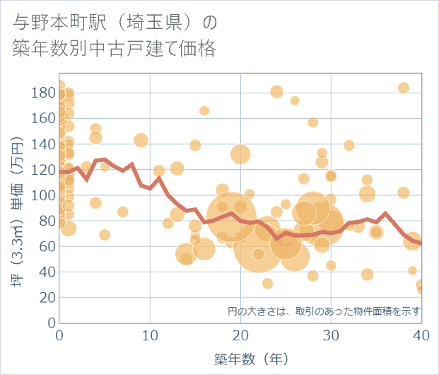 与野本町駅(埼玉県)の築年数別の中古戸建て坪単価