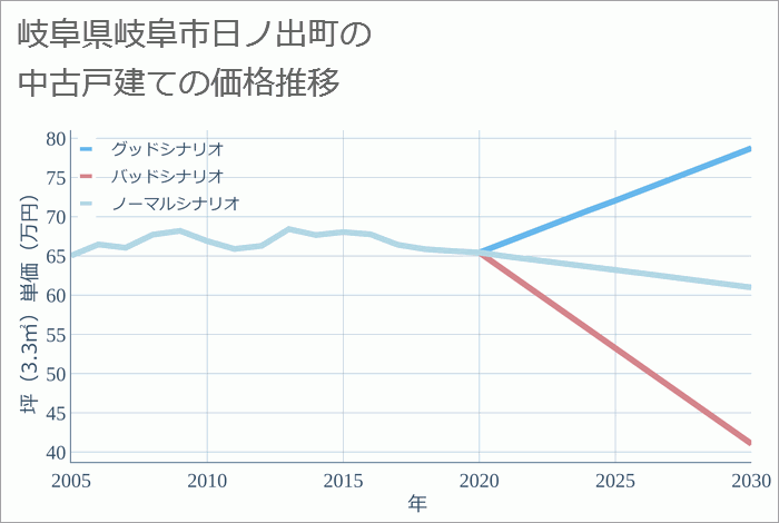 岐阜県岐阜市日ノ出町の中古戸建て価格推移