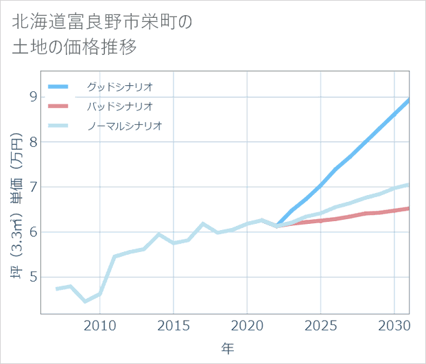 北海道富良野市栄町の土地価格推移