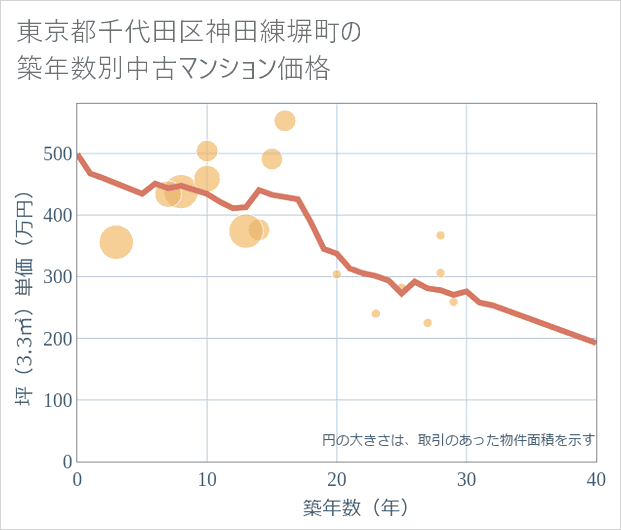 東京都千代田区神田練塀町の築年数別の中古マンション坪単価