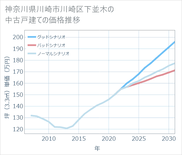 神奈川県川崎市川崎区下並木の中古戸建て価格推移