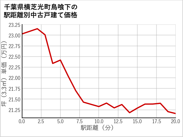 千葉県横芝光町鳥喰下の徒歩距離別の中古戸建て坪単価