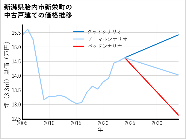 新潟県胎内市新栄町の中古戸建て価格推移