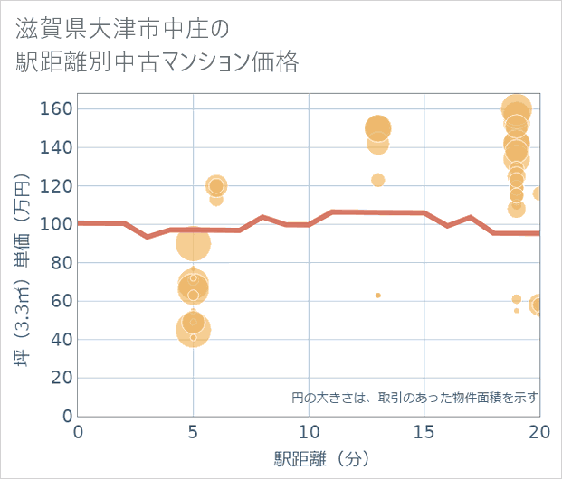 滋賀県大津市中庄の徒歩距離別の中古マンション坪単価