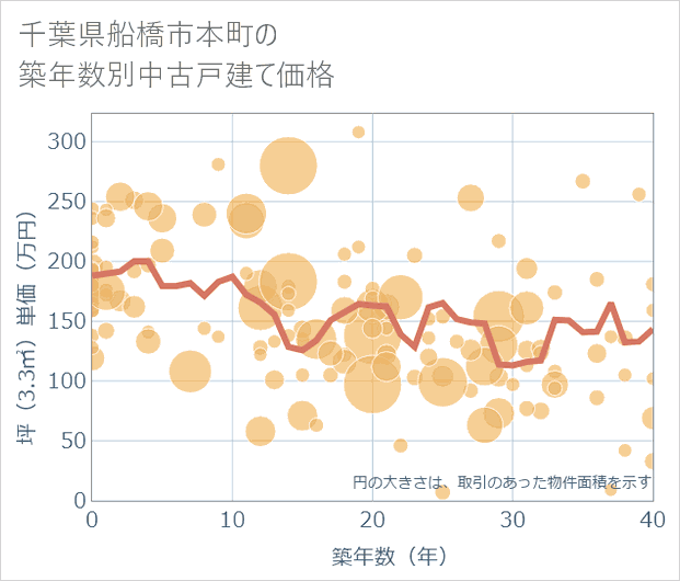 千葉県船橋市本町の築年数別の中古戸建て坪単価