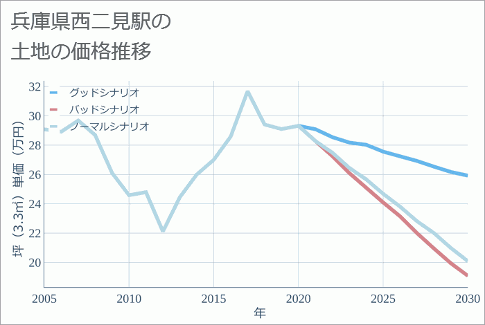 西二見駅（兵庫県）の土地価格推移