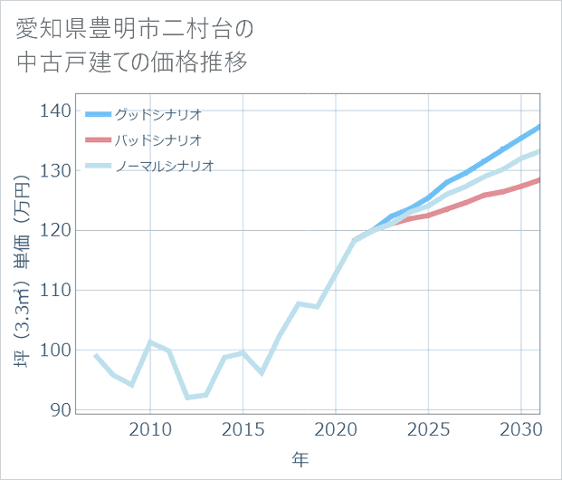 愛知県豊明市二村台の中古戸建て価格推移