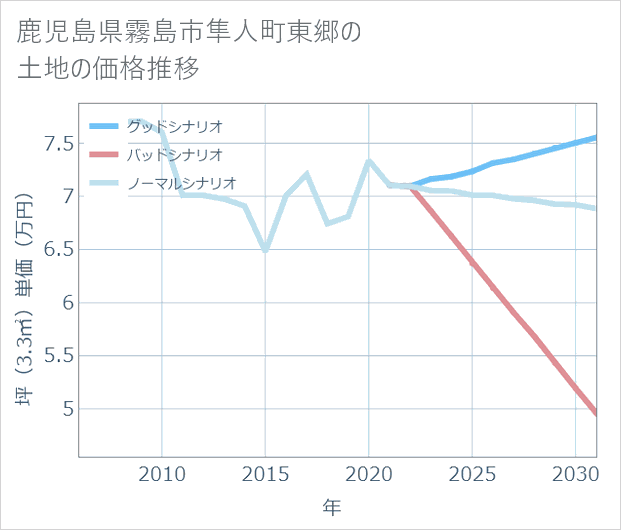 鹿児島県霧島市隼人町東郷の土地価格推移
