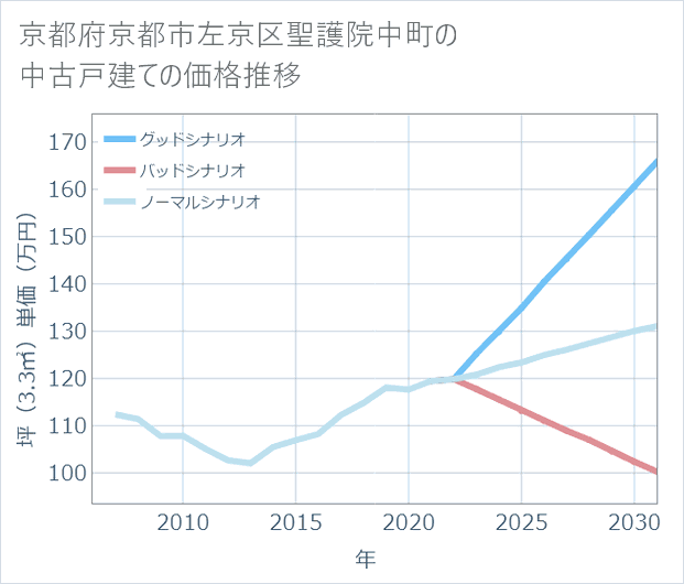 京都府京都市左京区聖護院中町の中古戸建て価格推移