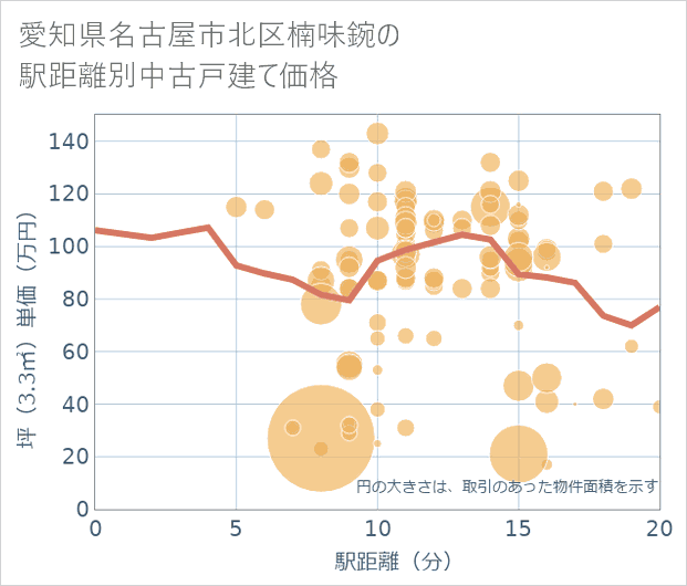 愛知県名古屋市北区楠味鋺の徒歩距離別の中古戸建て坪単価