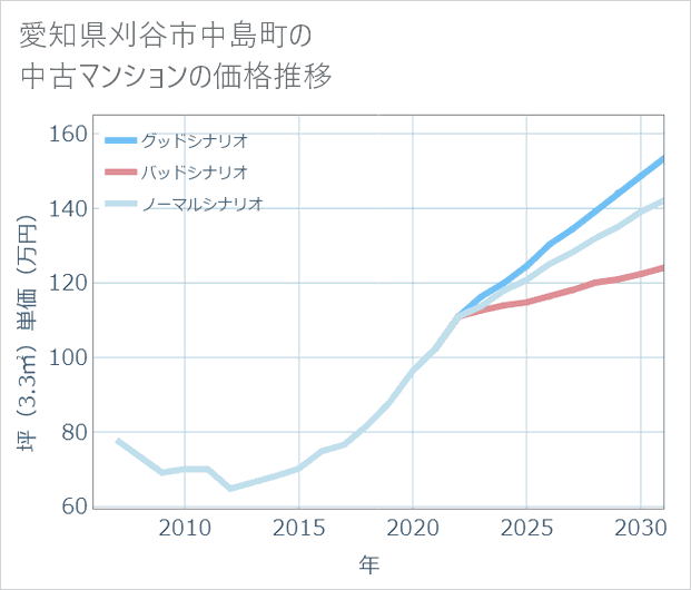 愛知県刈谷市中島町の中古マンション価格推移