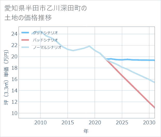 愛知県半田市乙川深田町の土地価格推移