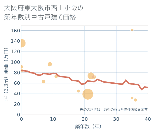 大阪府東大阪市西上小阪の築年数別の中古戸建て坪単価
