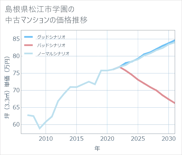 島根県松江市学園の中古マンション価格推移