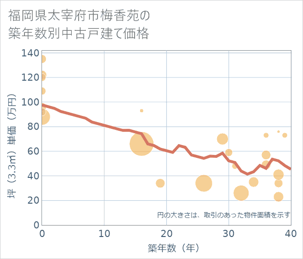 福岡県太宰府市梅香苑の築年数別の中古戸建て坪単価