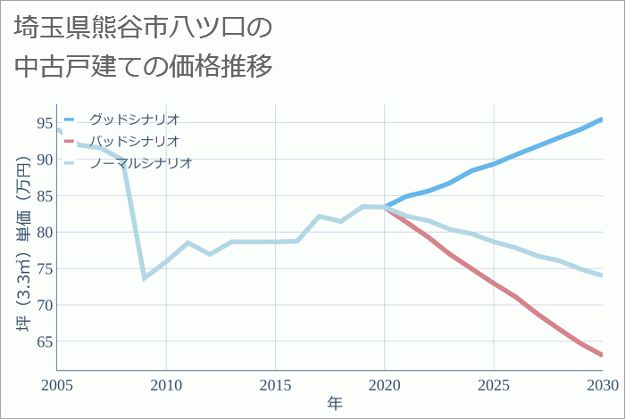 埼玉県熊谷市八ツ口の中古戸建て価格推移