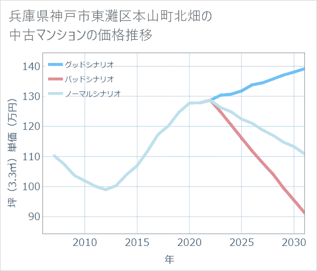 兵庫県神戸市東灘区本山町北畑の中古マンション価格推移