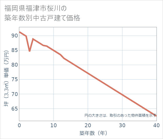 福岡県福津市桜川の築年数別の中古戸建て坪単価