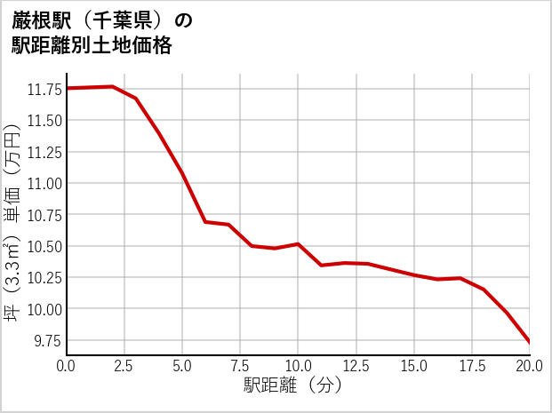 巌根駅（千葉県）の徒歩距離別の土地坪単価