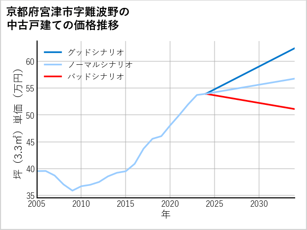 京都府宮津市難波野の中古戸建て価格推移
