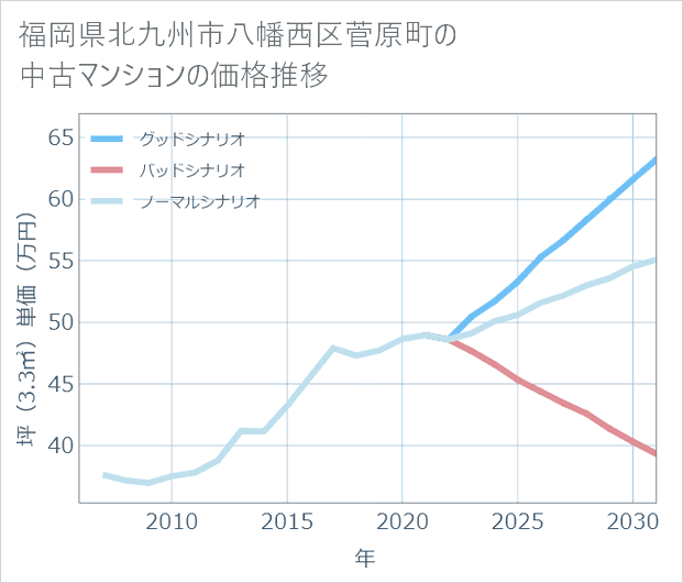 福岡県北九州市八幡西区菅原町の中古マンション価格推移