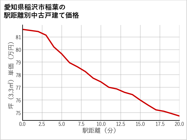 愛知県稲沢市稲葉の徒歩距離別の中古戸建て坪単価