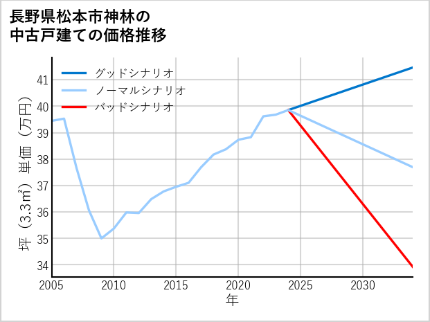 長野県松本市神林の中古戸建て価格推移