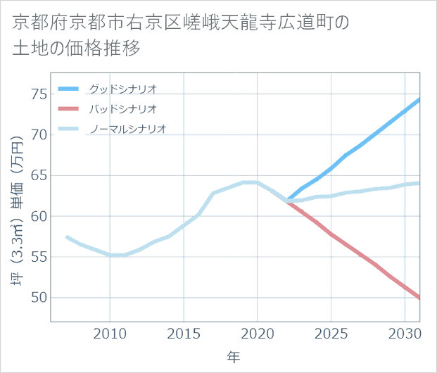 京都府京都市右京区嵯峨天龍寺広道町の土地価格推移