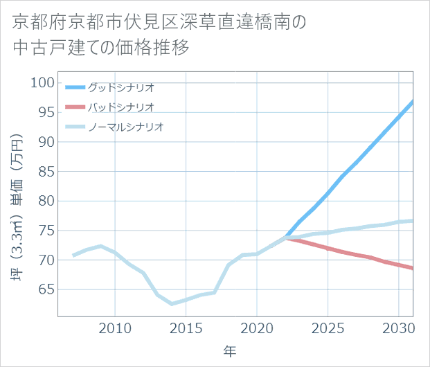 京都府京都市伏見区深草直違橋南の中古戸建て価格推移