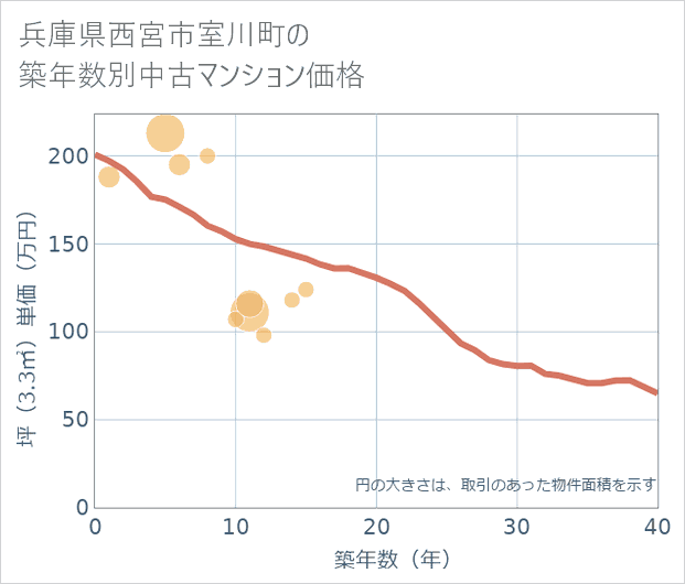 兵庫県西宮市室川町の築年数別の中古マンション坪単価