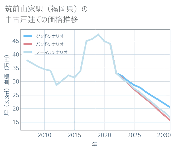 筑前山家駅（福岡県）の中古戸建て価格推移