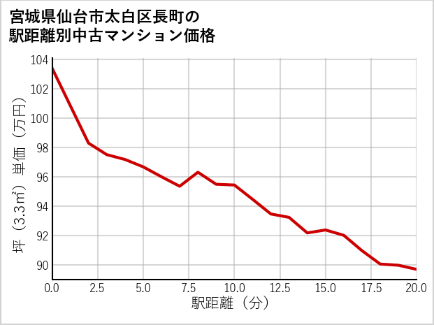 宮城県仙台市太白区長町の徒歩距離別の中古マンション坪単価