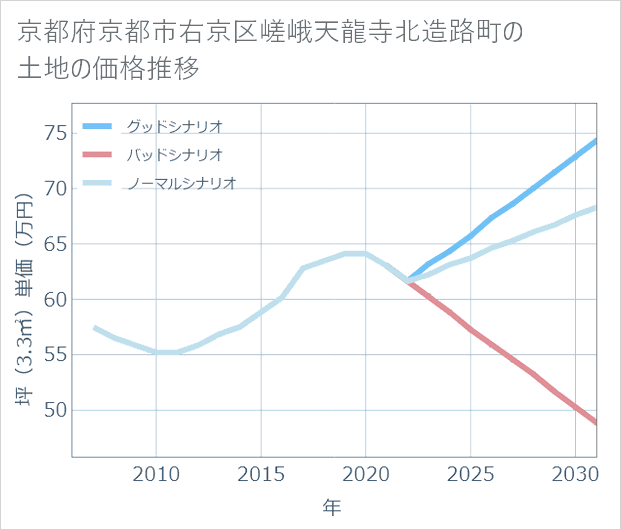 京都府京都市右京区嵯峨天龍寺北造路町の土地価格推移
