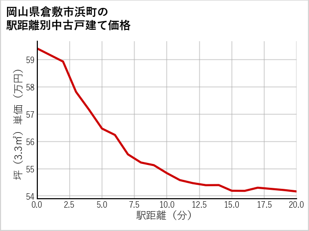 岡山県倉敷市浜町の徒歩距離別の中古戸建て坪単価