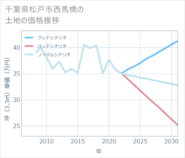 千葉県松戸市西馬橋の土地価格推移