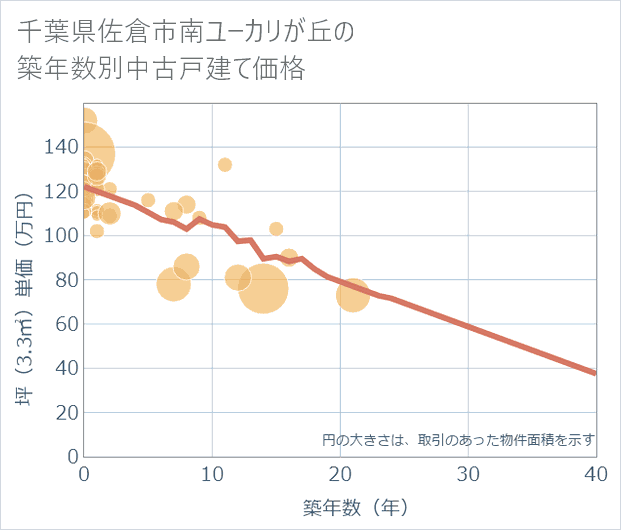 千葉県佐倉市南ユーカリが丘の築年数別の中古戸建て坪単価