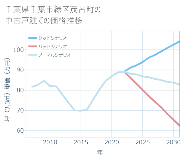 千葉県千葉市緑区茂呂町の中古戸建て価格推移