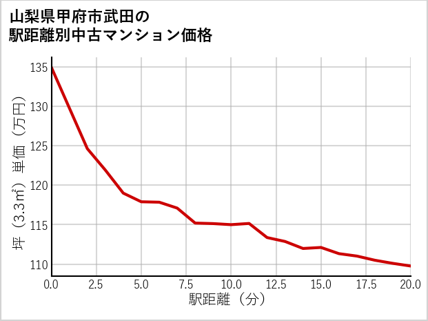 山梨県甲府市武田の徒歩距離別の中古マンション坪単価