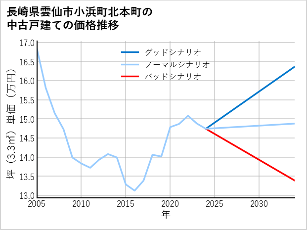 長崎県雲仙市小浜町北本町の中古戸建て価格推移