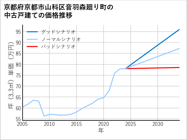 京都府京都市山科区音羽森廻り町の中古戸建て価格推移