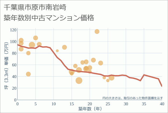 千葉県市原市南岩崎の築年数別の中古マンション坪単価